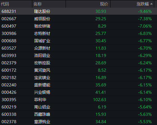 沪指失守4000点,AI算力活跃,油气、煤炭走强,恒指跌超2%,腾讯大跌超6%,小米逆势涨逾3%