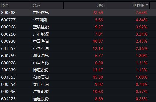 沪指失守4000点,AI算力活跃,油气、煤炭走强,恒指跌超2%,腾讯大跌超6%,小米逆势涨逾3%