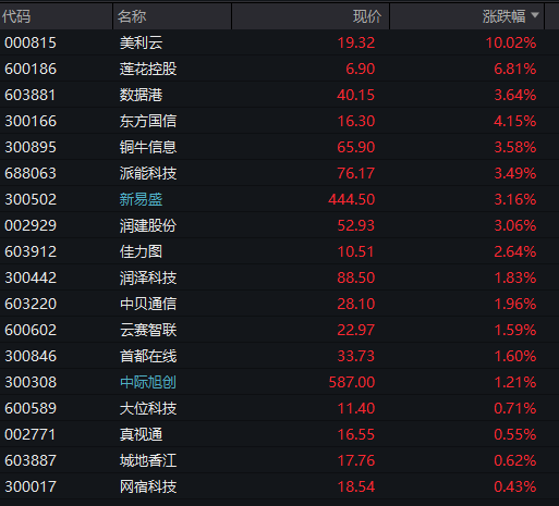 沪指失守4000点,AI算力活跃,油气、煤炭走强,恒指跌超2%,腾讯大跌超6%,小米逆势涨逾3%