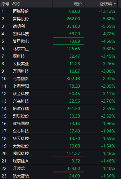 沪指失守4000点,AI算力活跃,油气、煤炭走强,恒指跌超2%,腾讯大跌超6%,小米逆势涨逾3%