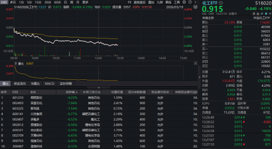 化工板块突发大跌!华宝基金化工ETF(516020)盘中重挫逾4%,龙头股集体闪崩!黎明前的黑暗?