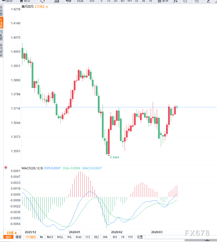 中东能源冲击推升油价叠加加拿大央行谨慎立场,USD/CAD回落至1.3720附近