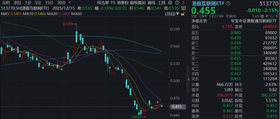 美联储暂缓降息+地缘局势升级,华宝基金港股互联网ETF下挫2%,Agent大模型亮相,小米逆市拉升4%