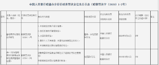 鲁甸县农村信用合作联社被罚50万元：未按规定对账户进行备案等
