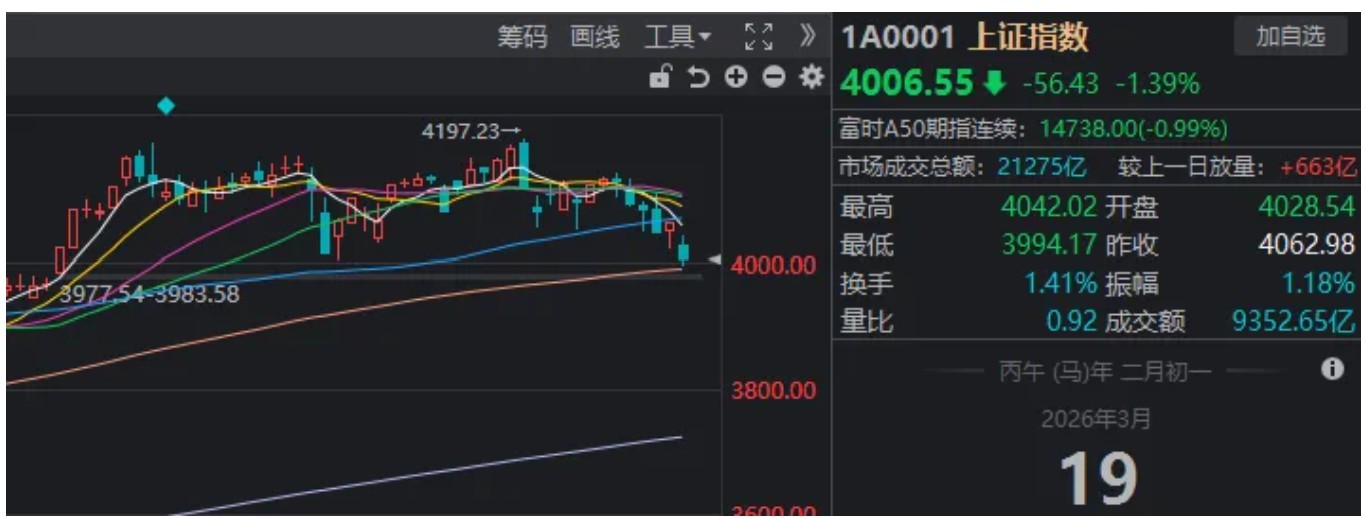 尾盘,沪指一度跌破4000点!接下来的思路是什么?