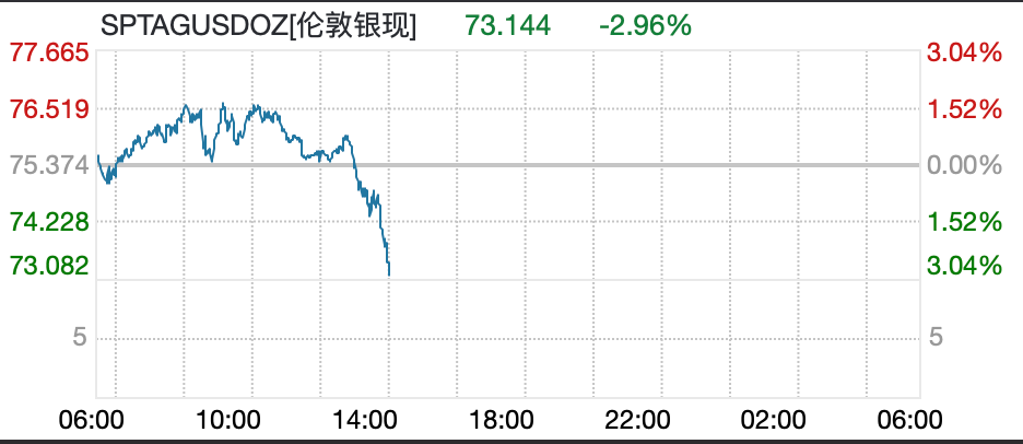 白银跳水,沪银跌超10%,黄金跌破4800美元