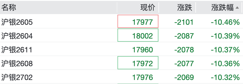 白银跳水,沪银跌超10%,黄金跌破4800美元