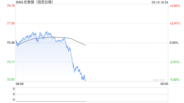 快讯：现货白银日内跌幅达3.00%，现报73.05美元/盎司
