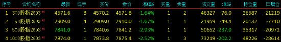 快讯:股指期货全线下挫,IC、IM主力合约跌超2%