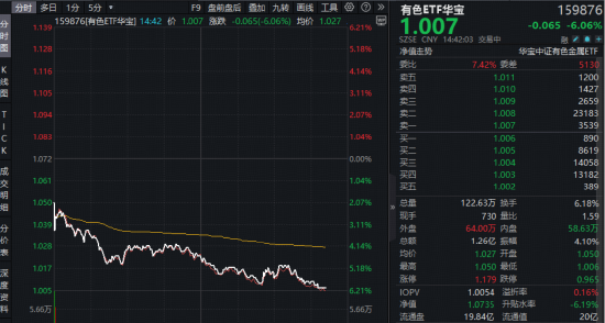 中东地缘事件后,黄金有望再创新高?华宝基金有色ETF(159876)回落至1月价格,资金迎逢跌布局机会?