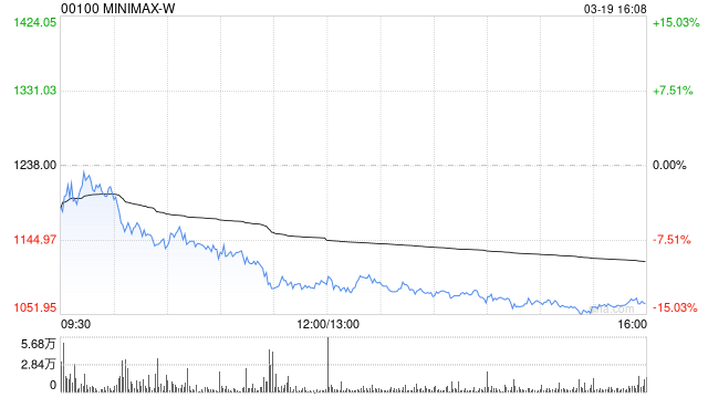 大摩:料MINIMAX-W迭代步伐正加快 评级“增持”
