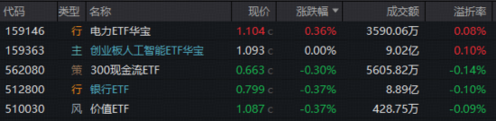 险守4000点!银行韧性凸显,“为AI发电”突围,华宝基金电力ETF逆市收红!港股硬科技受挫,159131大举吸金