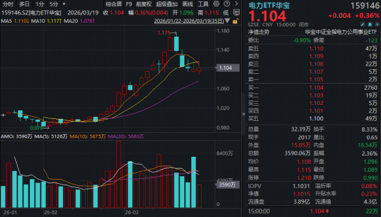 险守4000点!银行韧性凸显,“为AI发电”突围,华宝基金电力ETF逆市收红!港股硬科技受挫,159131大举吸金