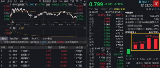 险守4000点!银行韧性凸显,“为AI发电”突围,华宝基金电力ETF逆市收红!港股硬科技受挫,159131大举吸金