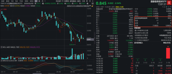 险守4000点!银行韧性凸显,“为AI发电”突围,华宝基金电力ETF逆市收红!港股硬科技受挫,159131大举吸金