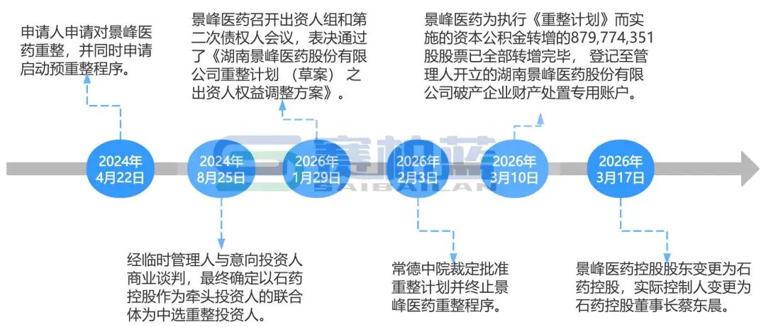 石药入主后,这家上市药企改名