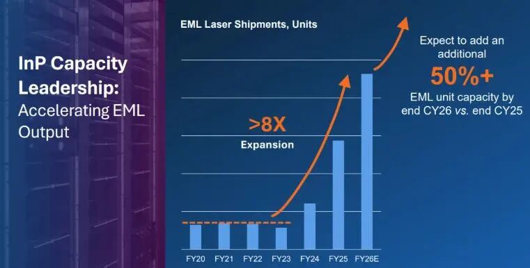 OFC 2026点燃光互连狂潮! AI数据中心越来越相信“光的力量” Lumentum站上超级风口!