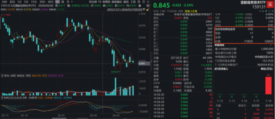 风浪骤起,资金押注港股硬科技!全市场唯一港股信息技术ETF(159131)单日申购7100万份