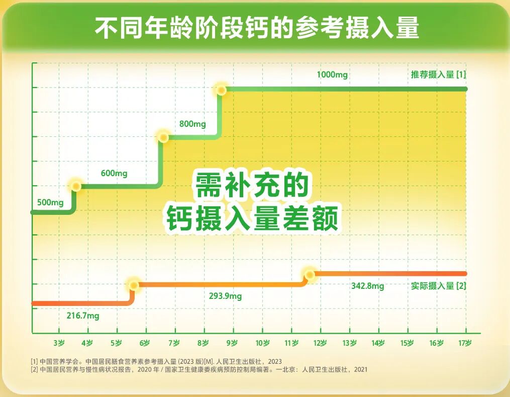 儿童骨骼发育季刚需爆发,伊利液体钙靠实力圈粉无数