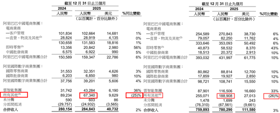 糟糕!阿里巴巴利润暴跌66%,发生了什么?