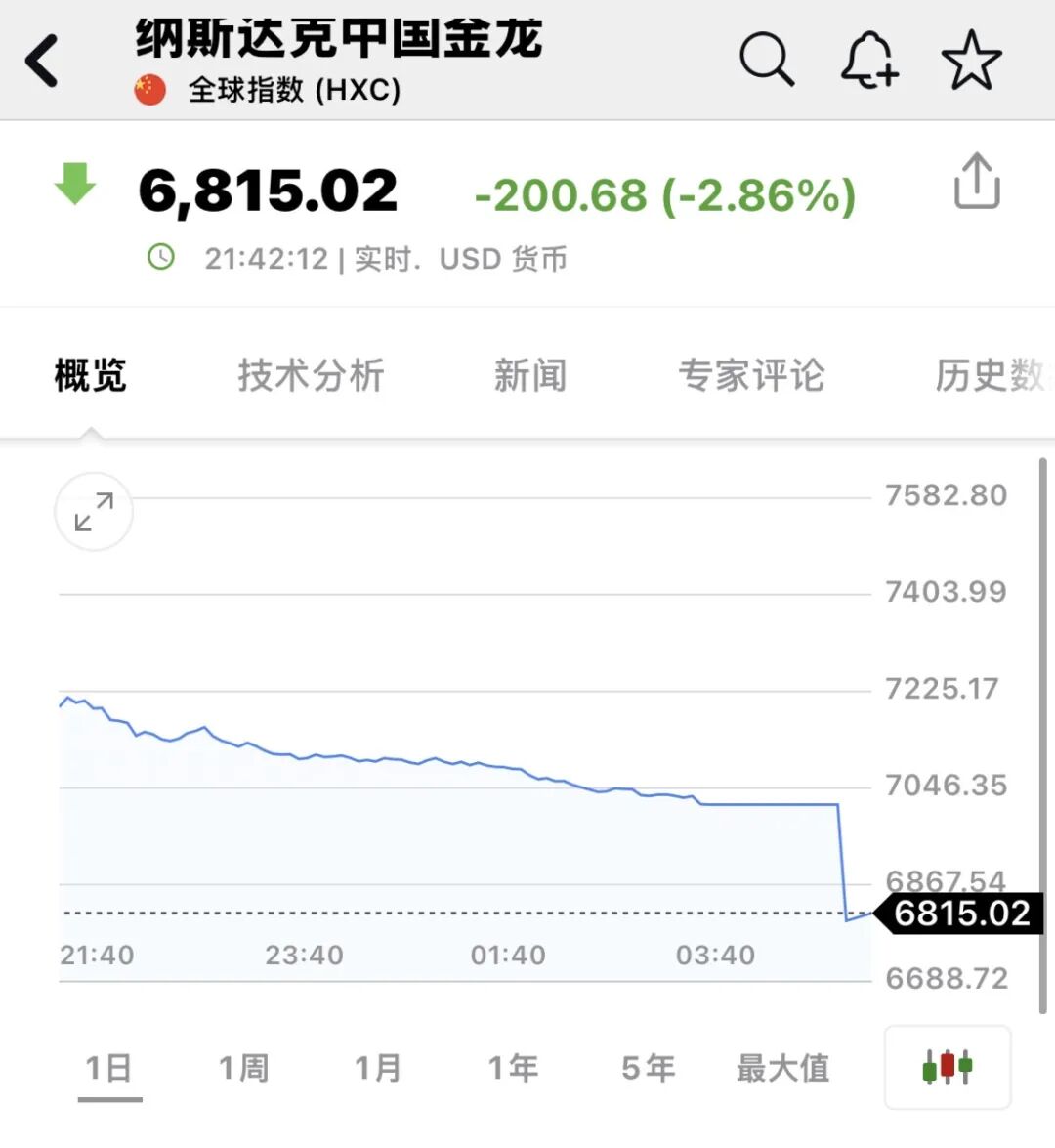 深夜,全线暴跌!中概股跳水!