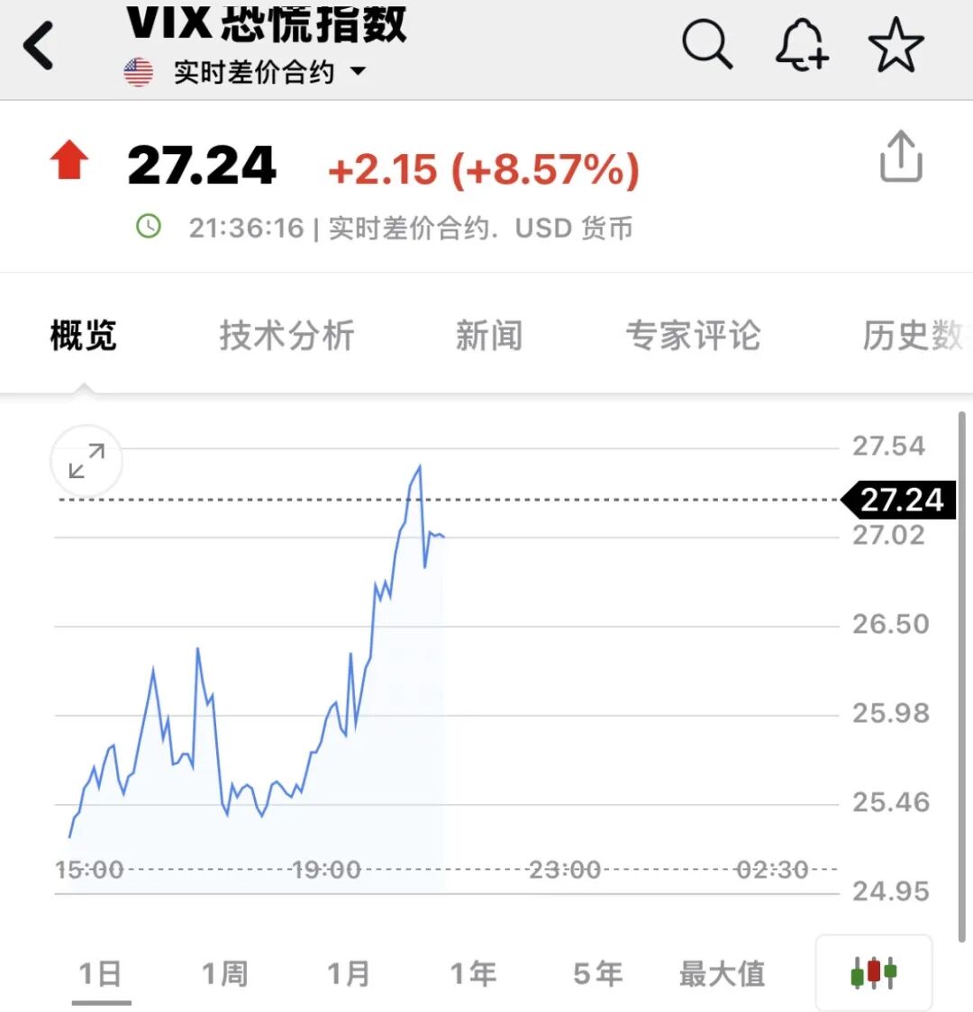 深夜,全线暴跌!中概股跳水!