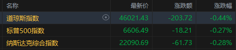 美股光通信股大涨,存储概念逆势走强