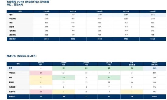 研报解读 | 友邦保险2025年报解读:“香港单核”驱动增长,友邦的胜负手在此