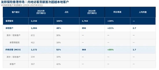 研报解读 | 友邦保险2025年报解读:“香港单核”驱动增长,友邦的胜负手在此