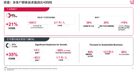 研报解读 | 友邦保险2025年报解读:“香港单核”驱动增长,友邦的胜负手在此