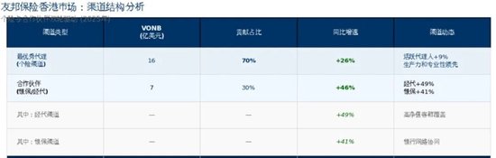 研报解读 | 友邦保险2025年报解读:“香港单核”驱动增长,友邦的胜负手在此