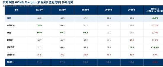 研报解读 | 友邦保险2025年报解读:“香港单核”驱动增长,友邦的胜负手在此
