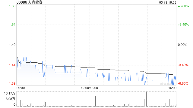 方舟健客公布2025年业绩 收入同比大幅增长30.2%净利1183.2万元
