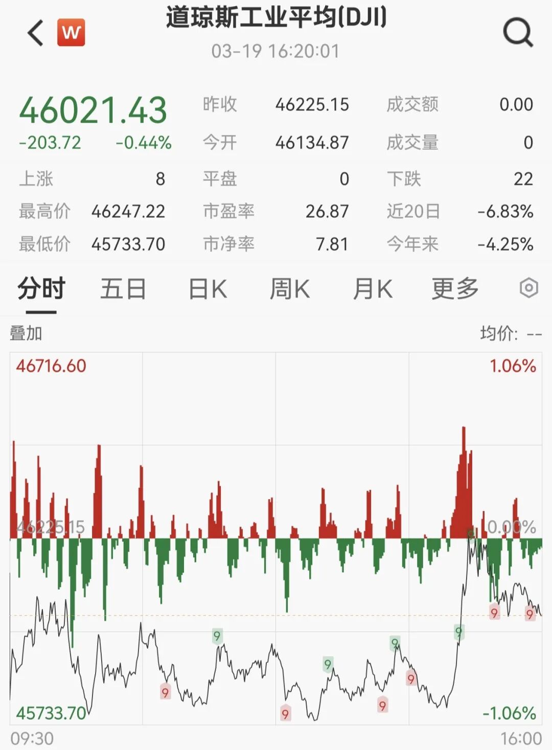全线回调!美股收跌、贵金属重挫、油价跳水!