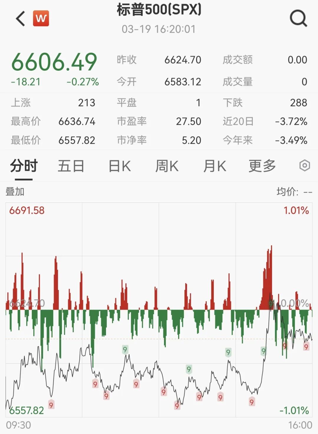 全线回调!美股收跌、贵金属重挫、油价跳水!