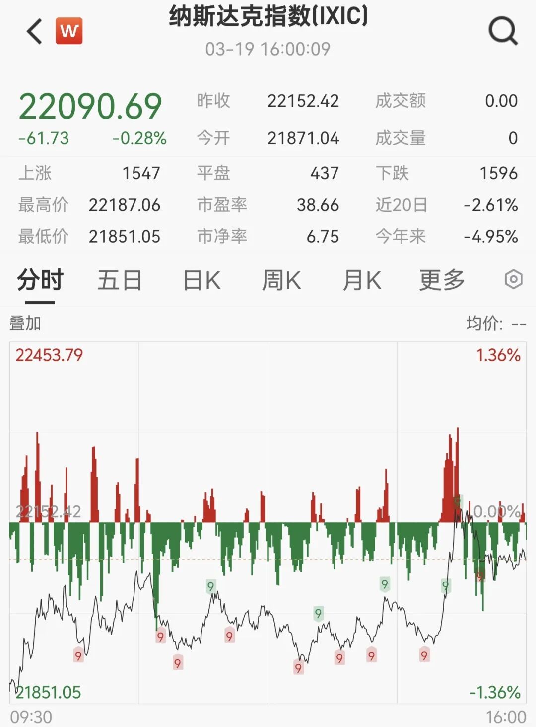 全线回调!美股收跌、贵金属重挫、油价跳水!