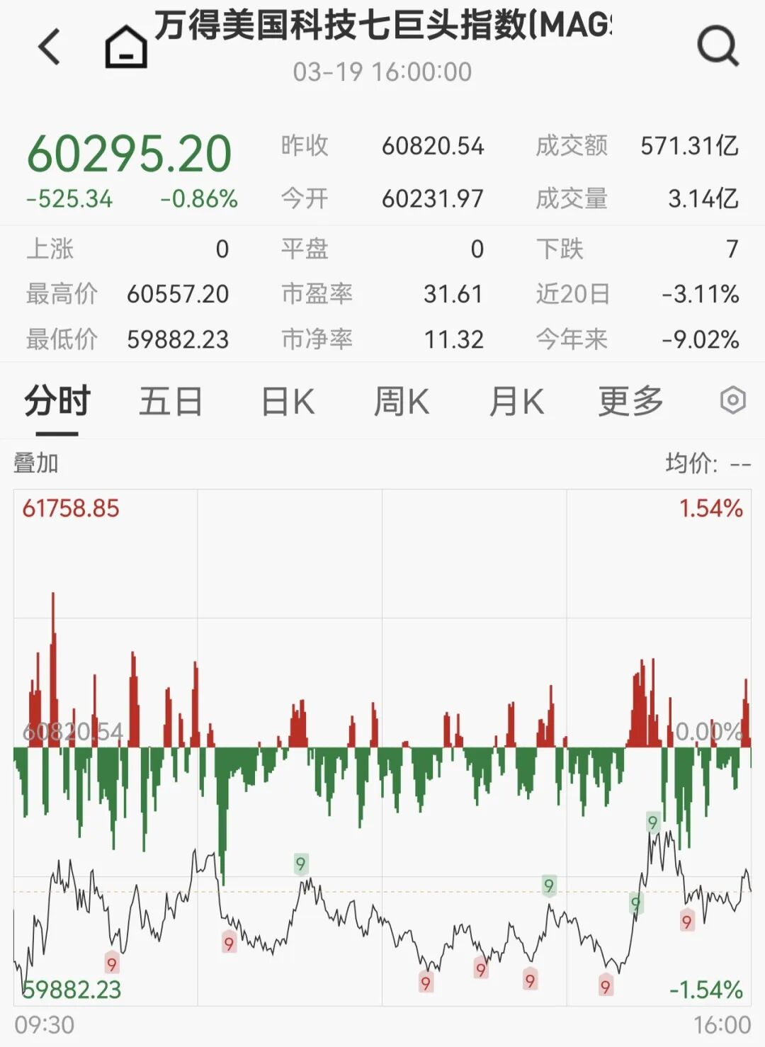 全线回调!美股收跌、贵金属重挫、油价跳水!