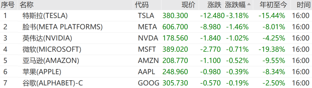 全线回调!美股收跌、贵金属重挫、油价跳水!