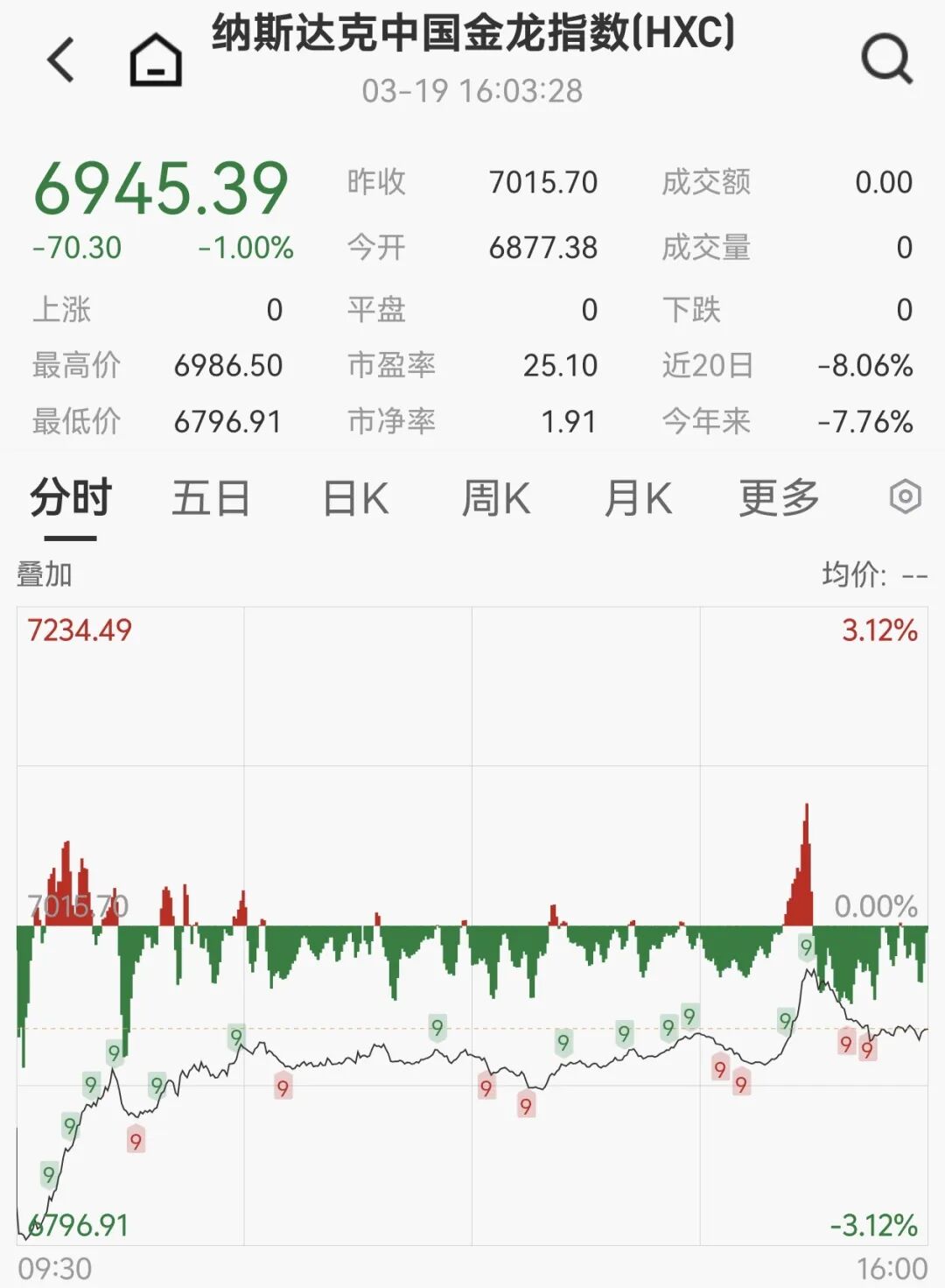 全线回调!美股收跌、贵金属重挫、油价跳水!