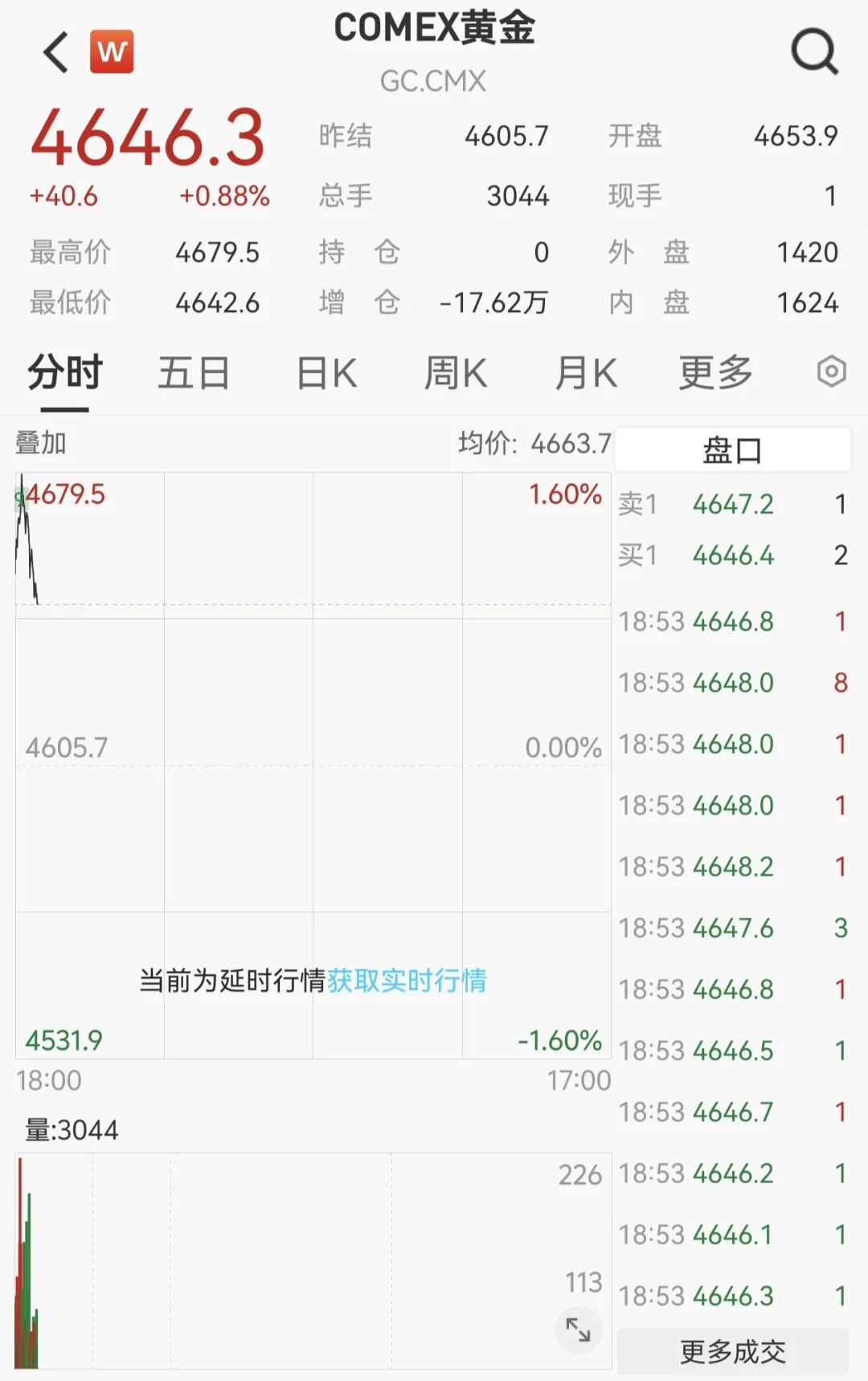 全线回调!美股收跌、贵金属重挫、油价跳水!