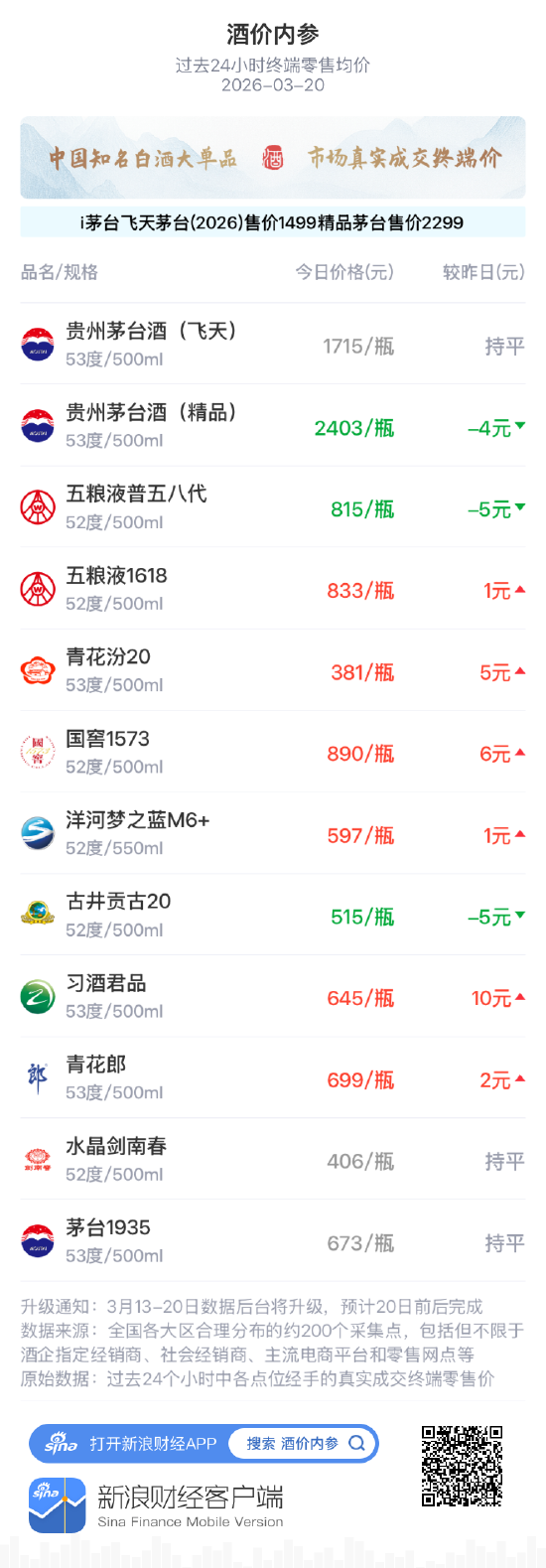 酒价内参3月20日价格发布,水晶剑南春与昨日持平