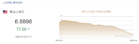 人民币兑美元中间价报6.8898,上调77点