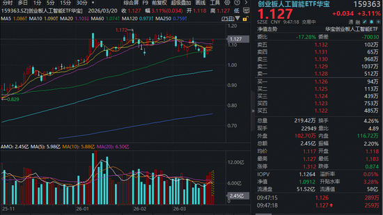 光模块双雄爆发!新易盛涨超10%创新高!华宝基金创业板人工智能ETF(159363)猛攻超3%有望突破箱体震荡