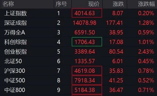 直线拉升!A股,又一只千元股诞生!