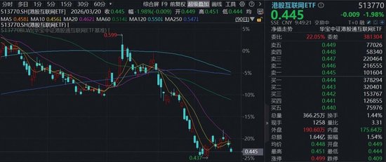 盈利不及预期,阿里巴巴低开6%,AI相关收入连续10季三位数增长!关注低位互联网龙头AI商业化兑现