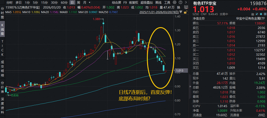 超跌反弹?华宝基金有色ETF(159876)7连阴后,反弹1%!低位布局时刻?云南锗业涨停!