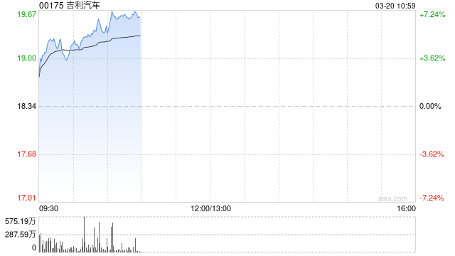 吉利汽车早盘涨超5% 机构指公司进入清晰向上阶段