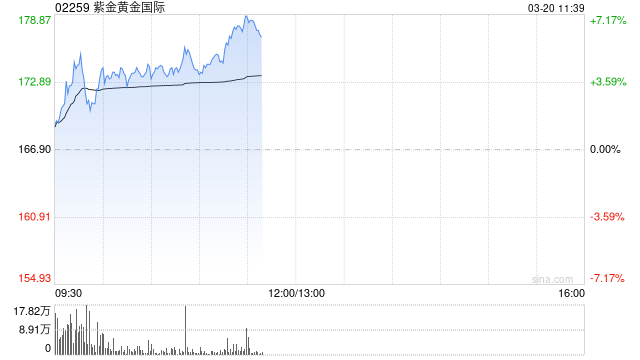 部分黄金股回暖 紫金黄金国际及灵宝黄金均涨超4%