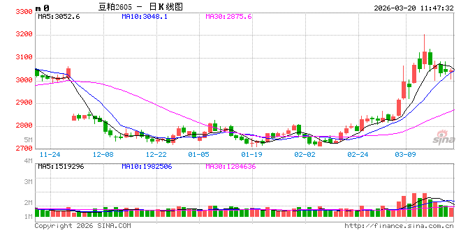 光大期货:3月20日农产品日报