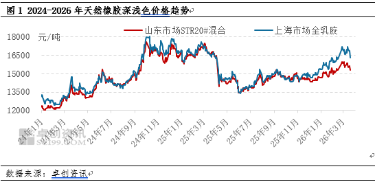 天然橡胶:基本面预期利空发酵 短期天然橡胶弱势运行